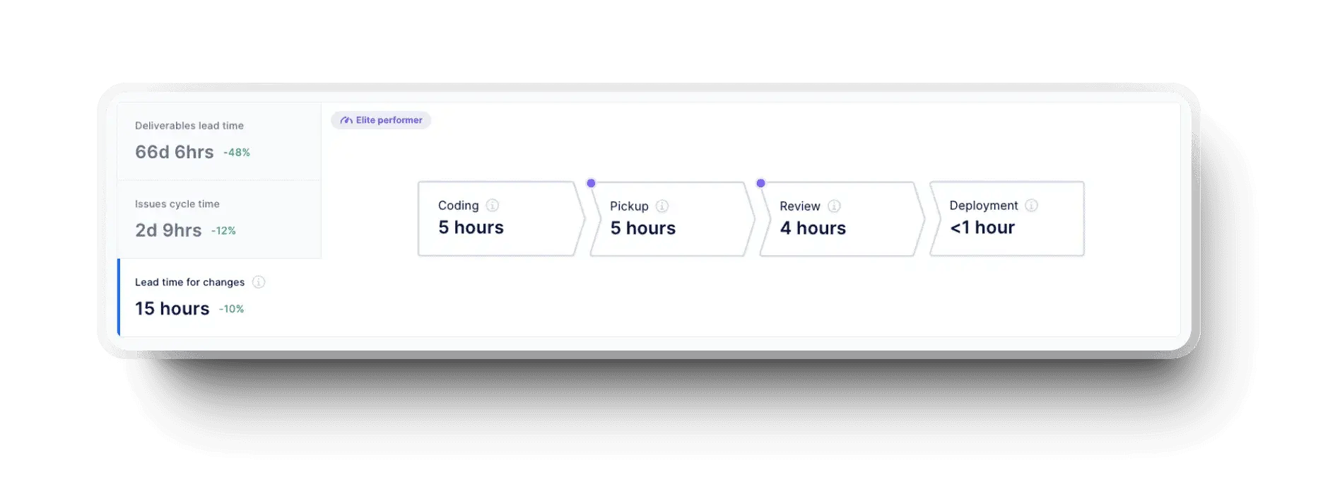 Axify timeline showing stages from planning to post-development in a delivery cycle.