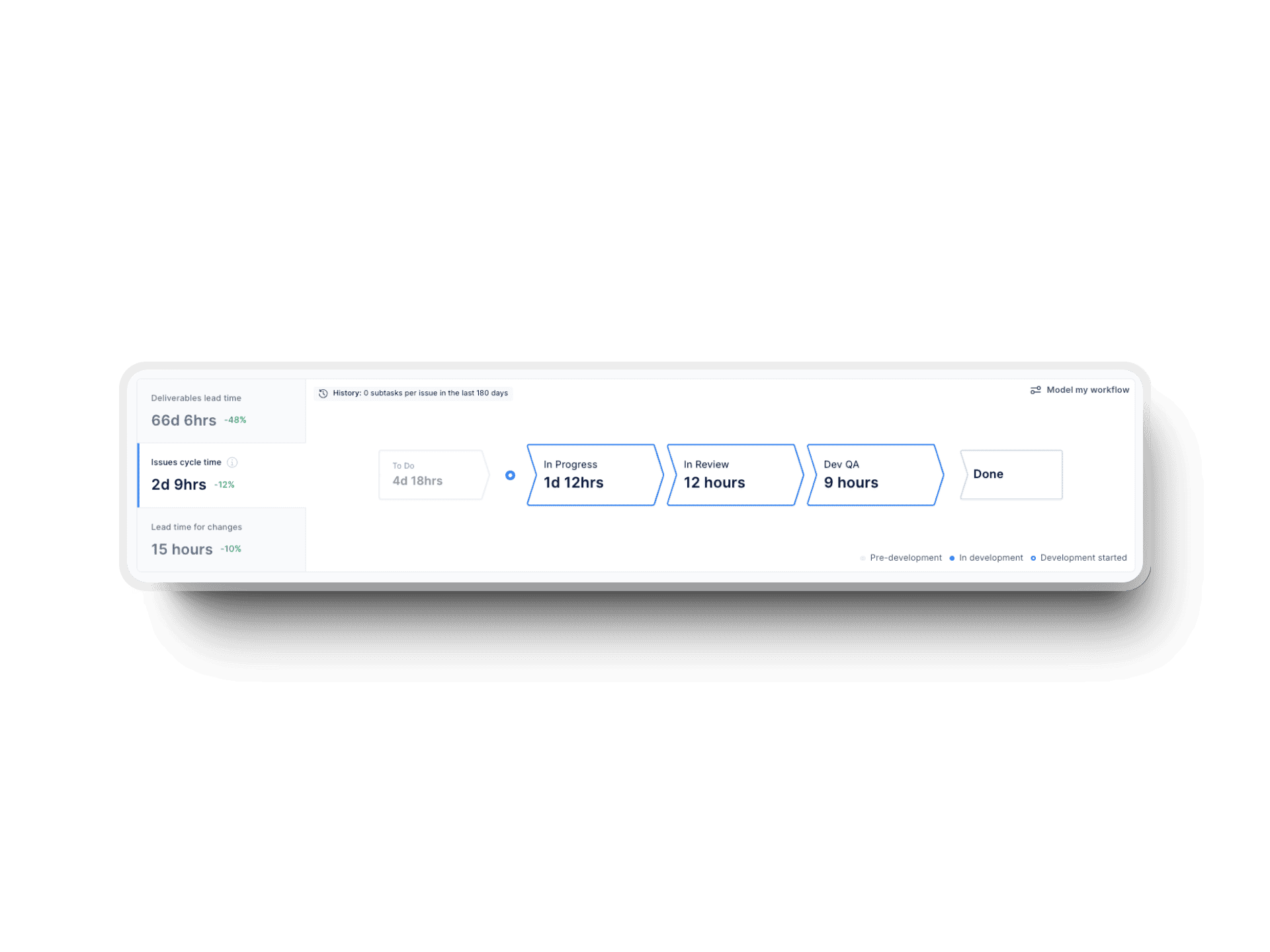 Axify workflow timeline showing issue stages from to-do to completion.