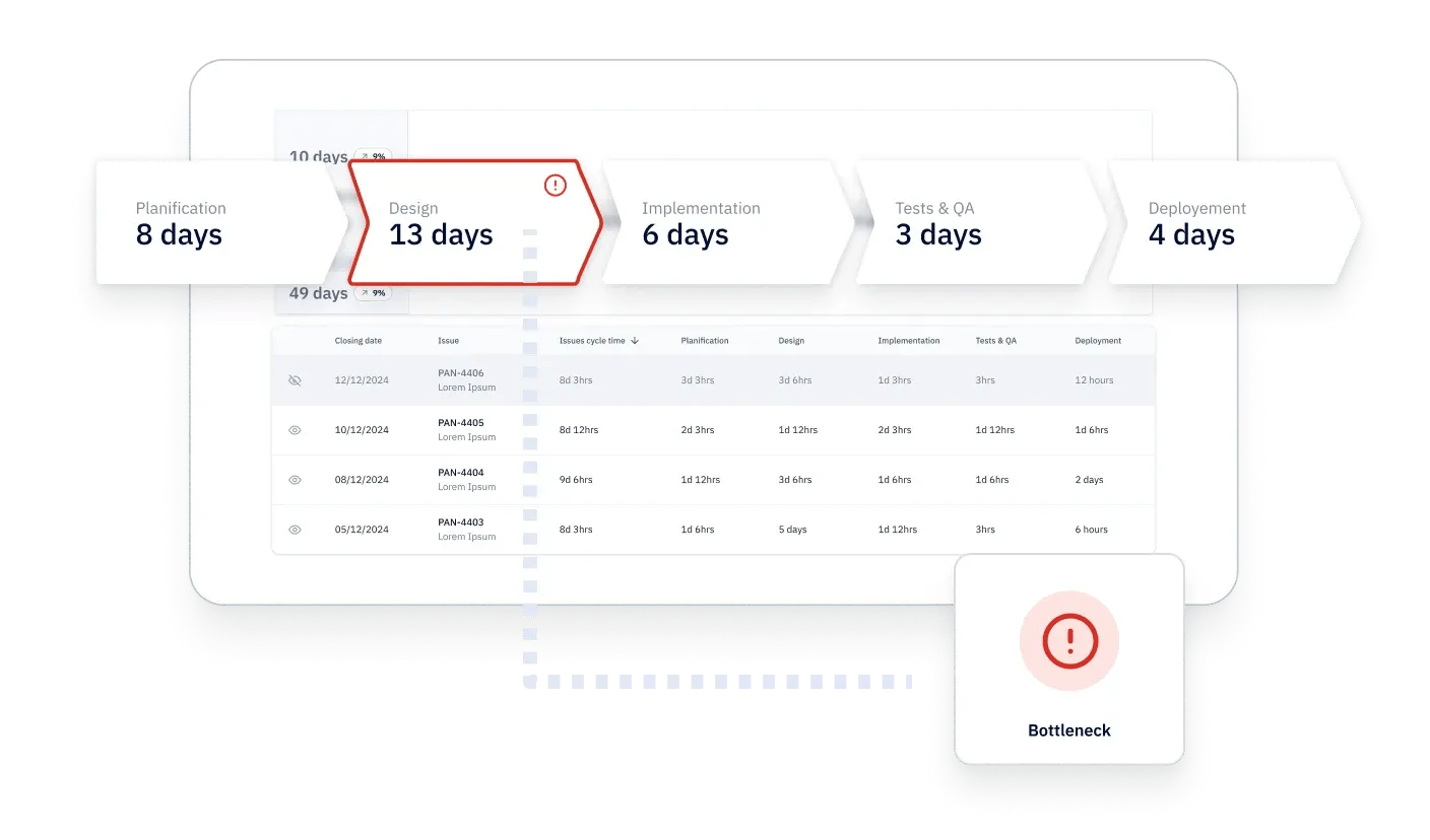 Bottleneck identification in the Axify value stream mapping tool