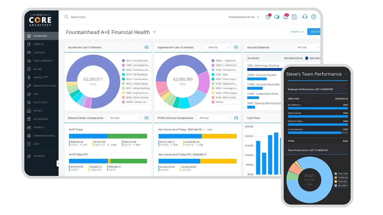 BQE CORE's dashboard view of financial health, team performance, and project accounting data.