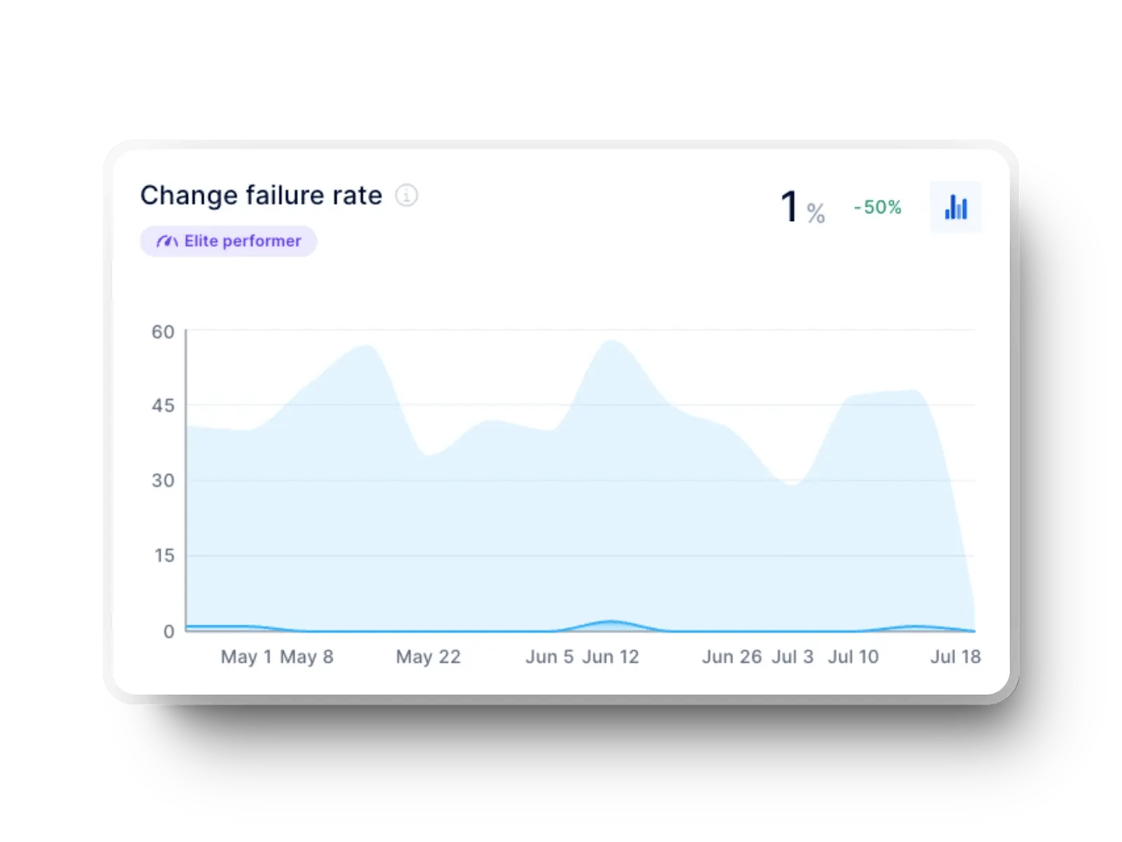 Axify dashboard showing change failure rate trend for engineering teams