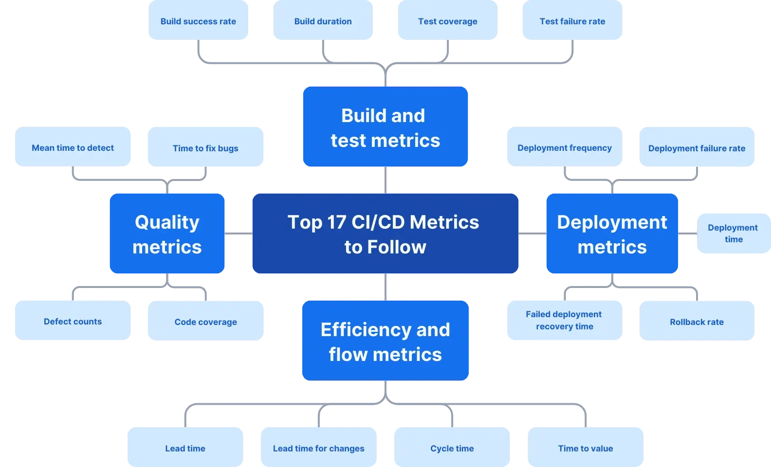 CI/CD Metrics complete guide cheat sheet