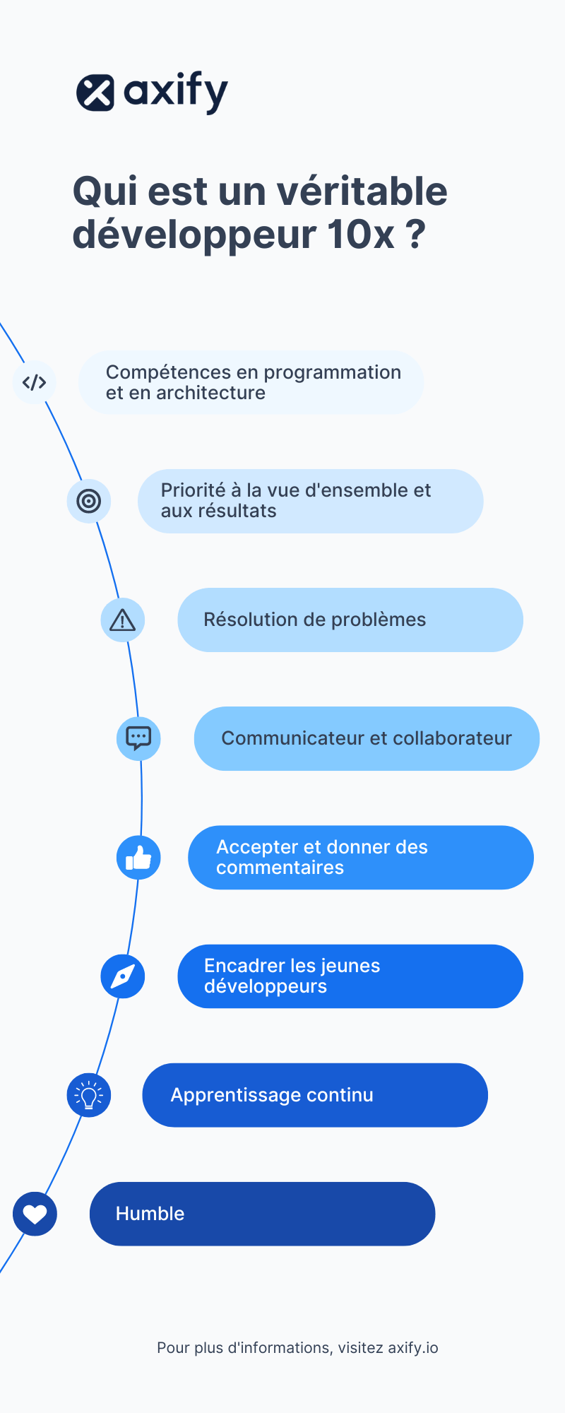 liste des caractéristiques que le développeur 10x doit posséder