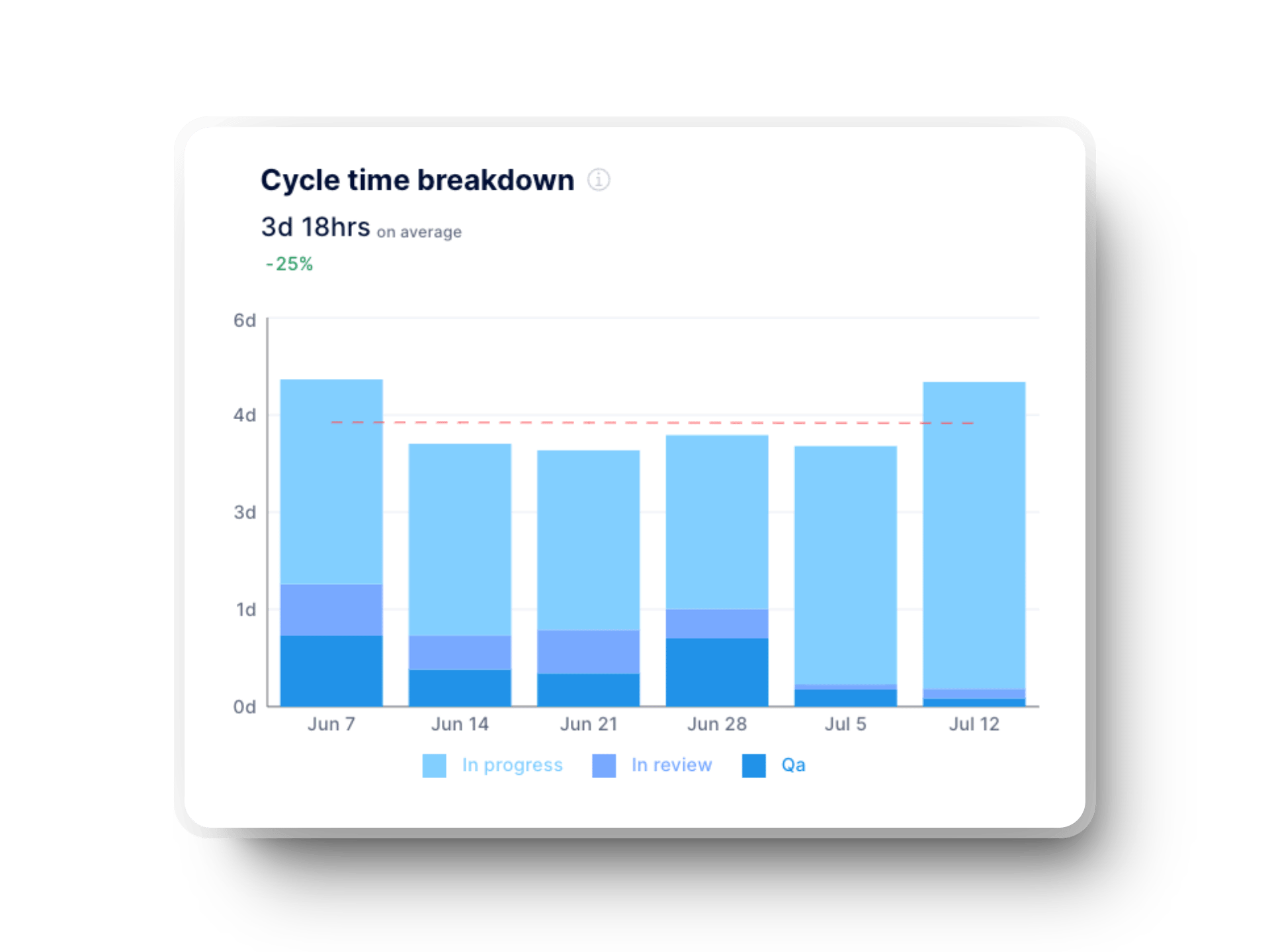 Cycle time per deliverables in the Axify dashboard