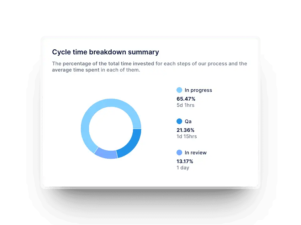 Cycle time metric in Axify