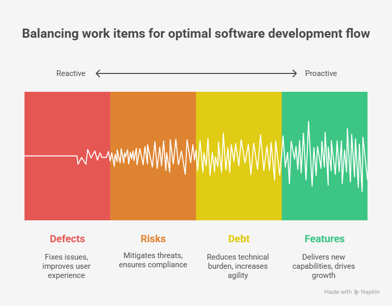 Chart showing balance of defects, risks, debt, and features in software development flow.