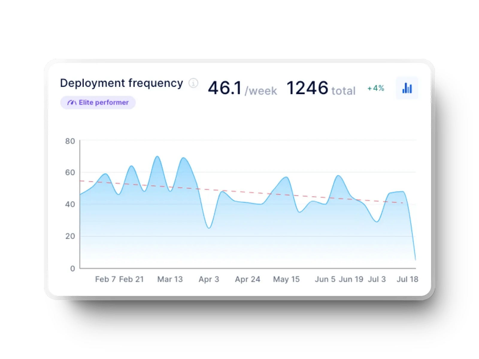 Axify chart showing deployment activity and delivery flow over time.
