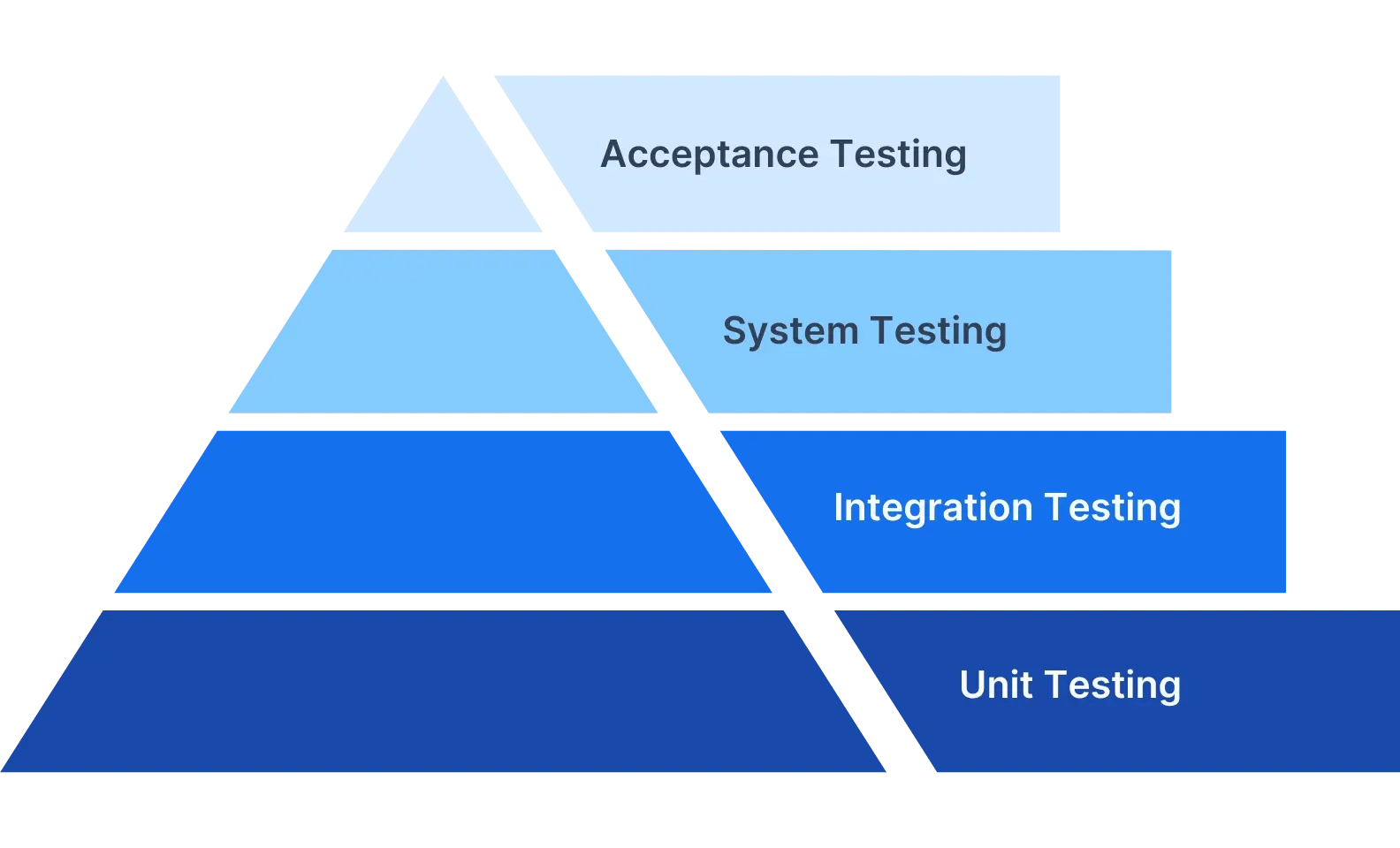 Different Types of Tests in Software Development