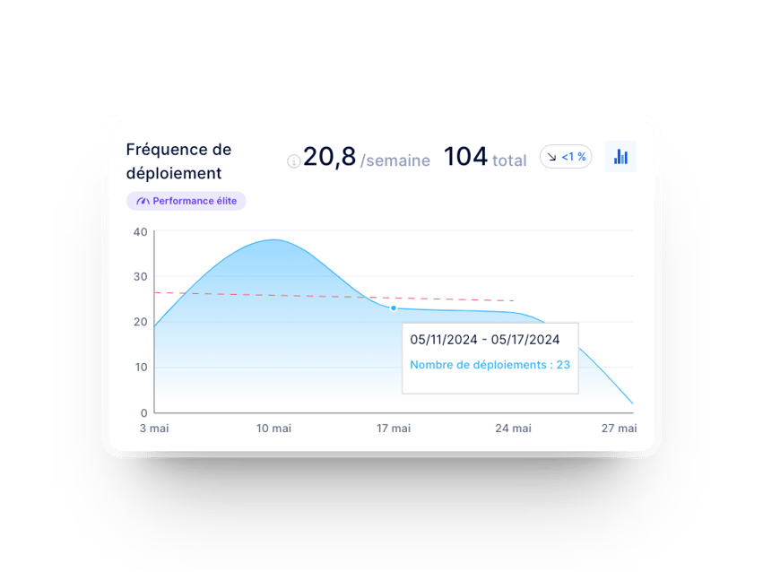 Graphique de la fréquence de déploiement dans Axify