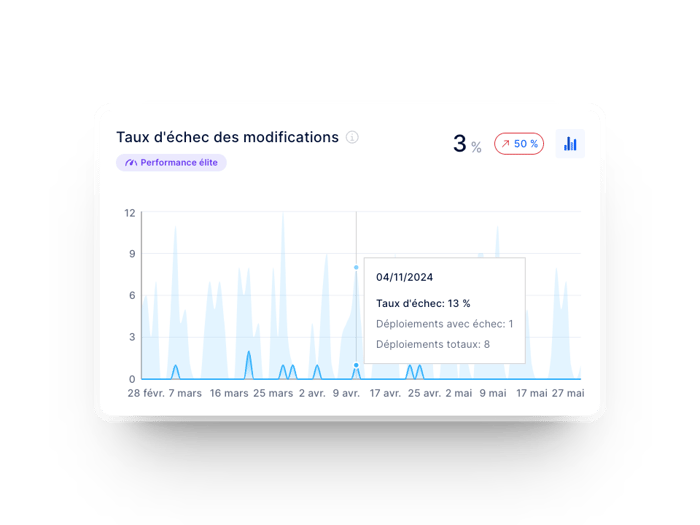 dora - taux d_échec