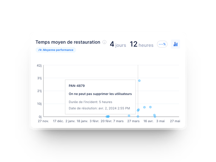 dora - temps moyen de restauration