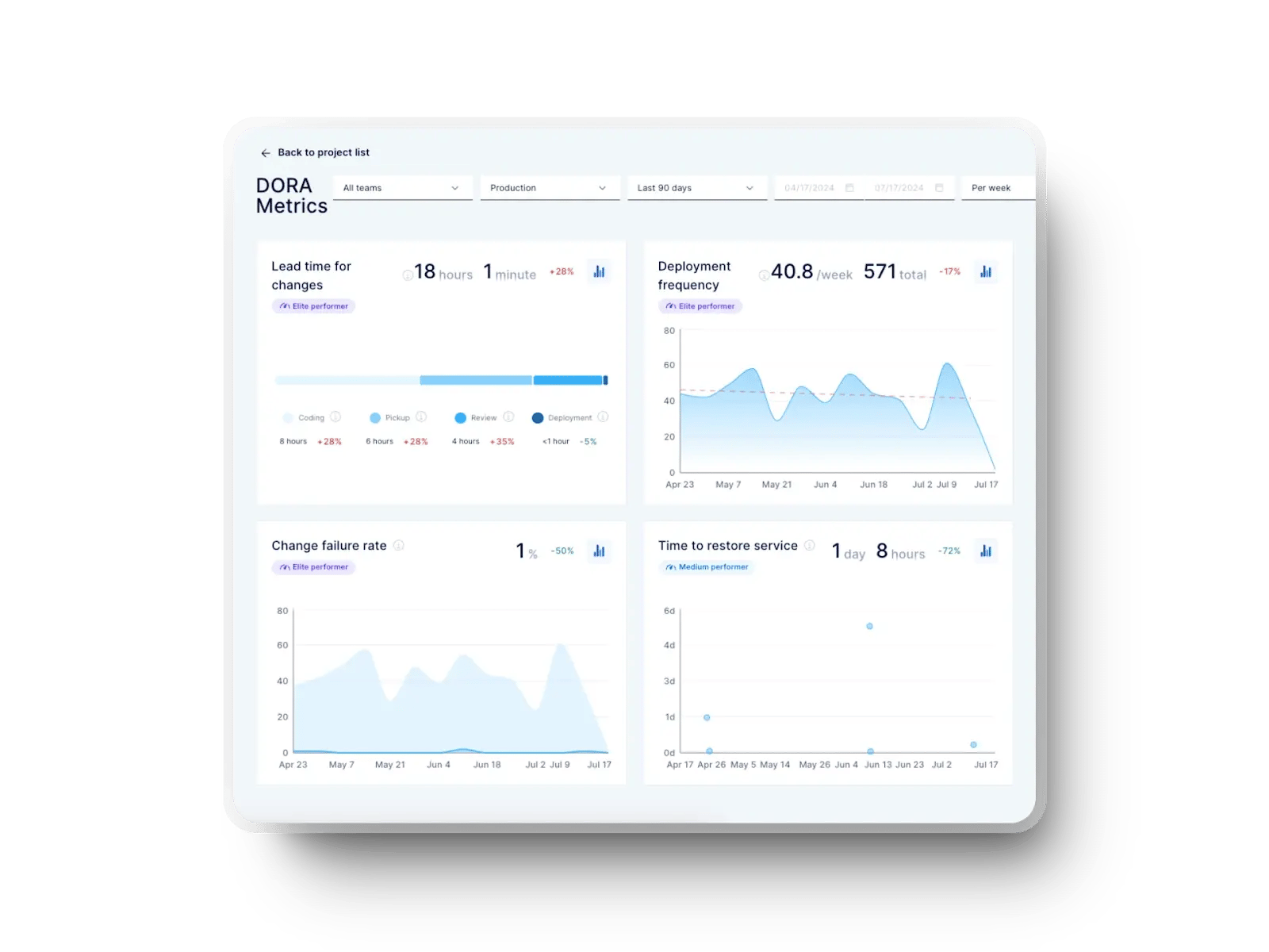 Axify dashboard showing DORA Metrics with charts for software delivery performance.