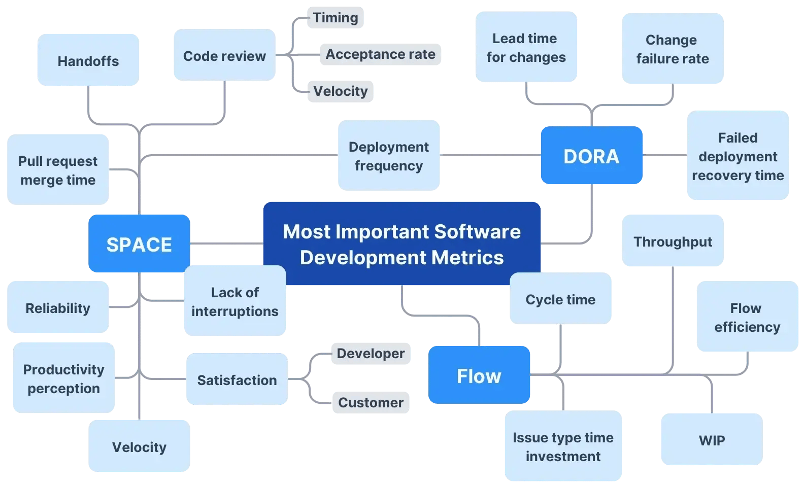 Diagram showing key software development metric groups.