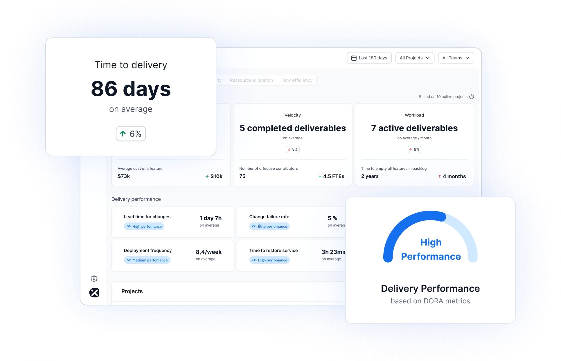 Average time to delivery in the Axify dashboard, showing number of completed deliverables, active deliverables, and delivery performance