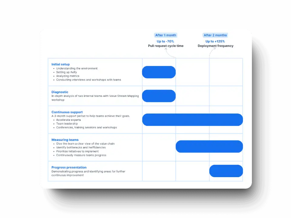 A phased plan for improving engineering productivity and measuring impact, showing stages like initial setup, diagnostic, continuous support, and progress presentation, with metrics like pull request cycle time and deployment frequency.