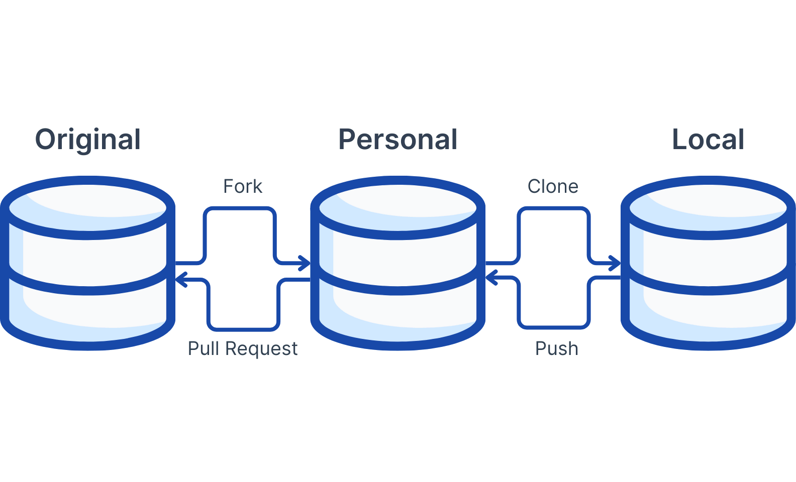 forking git workflow