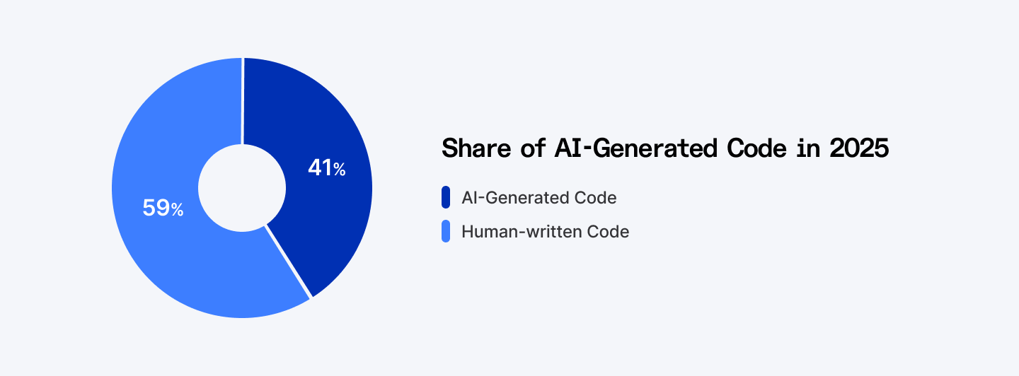 A pie chart illustrating the projected share of AI-generated code versus human-written code in 2025, showing AI at 41% and human-written code at 59%.