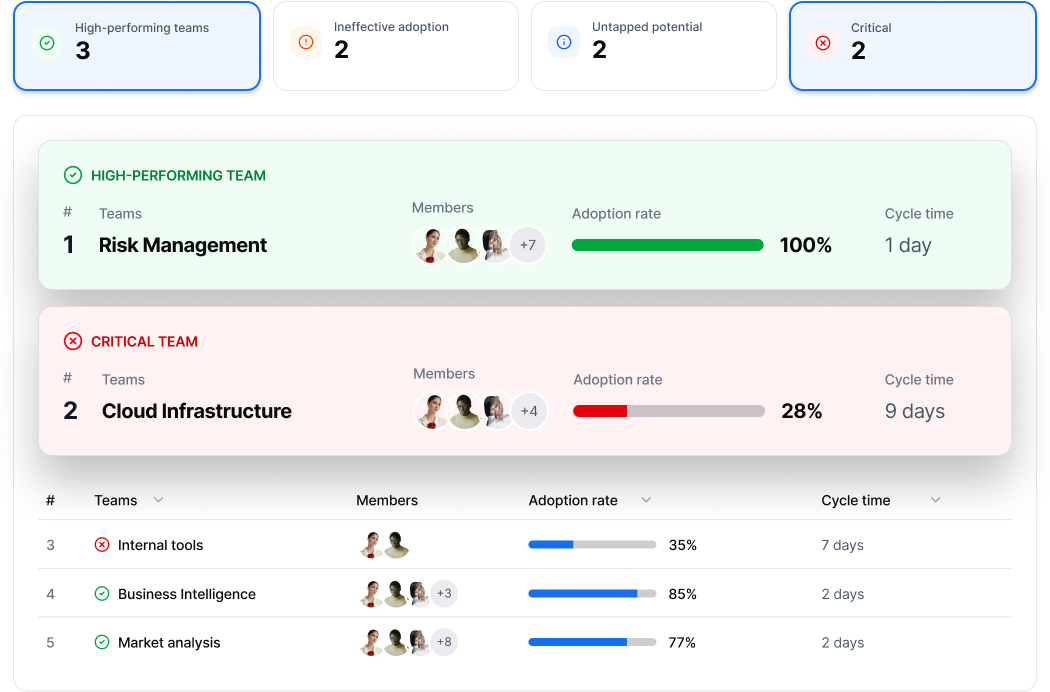 Axify dashboard comparing team AI adoption status and delivery performance.
