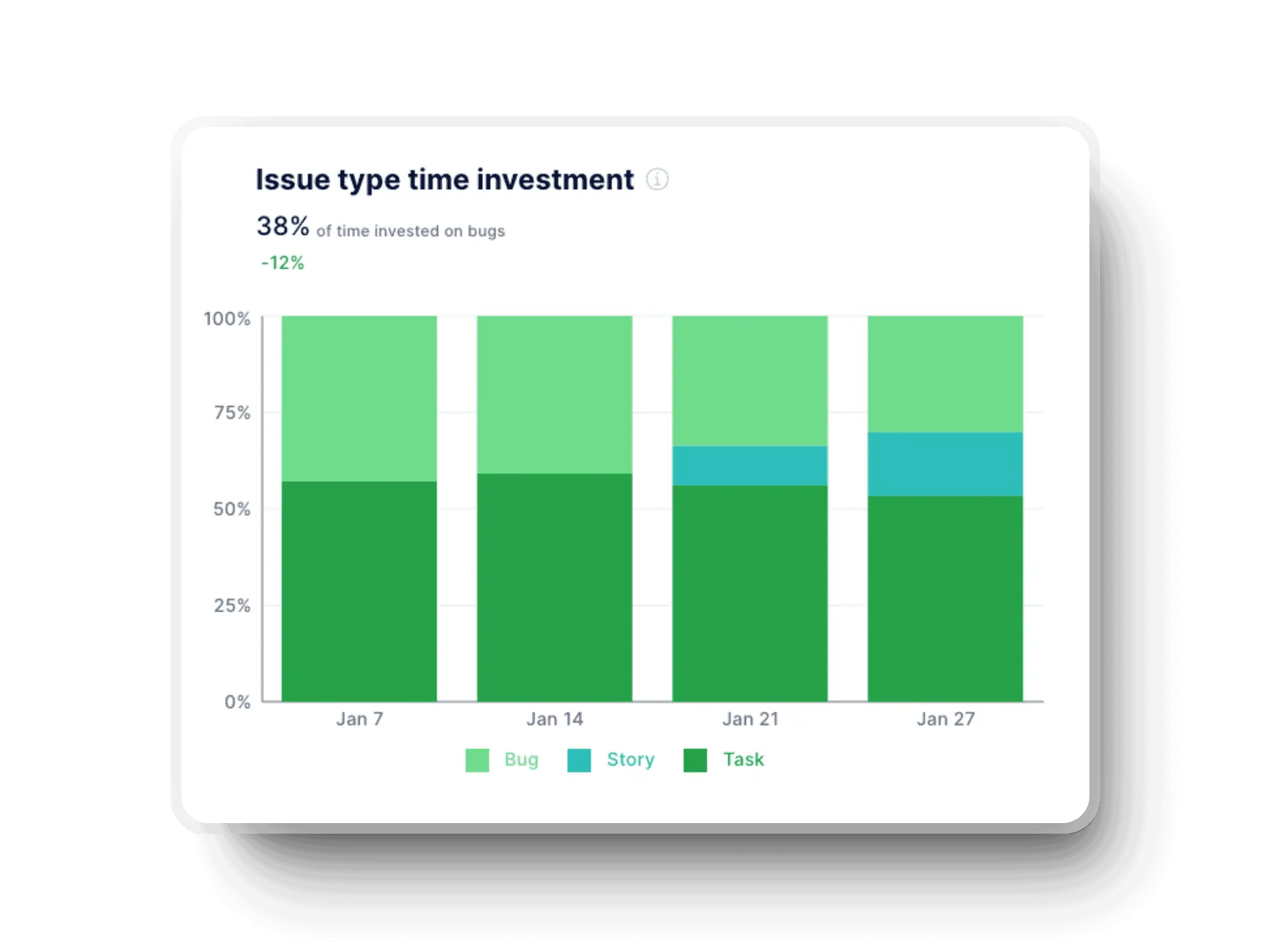issue type time investment graph in Axify for resource allocation