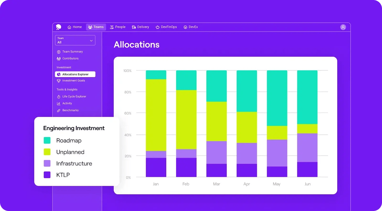 Jellyfish's bar chart showing engineering investment allocations across categories.