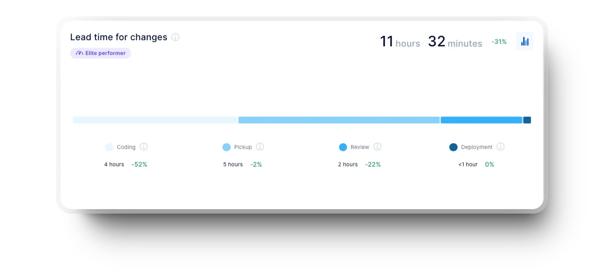 Axify chart showing lead time for changes with breakdown by coding, review, and deployment.
