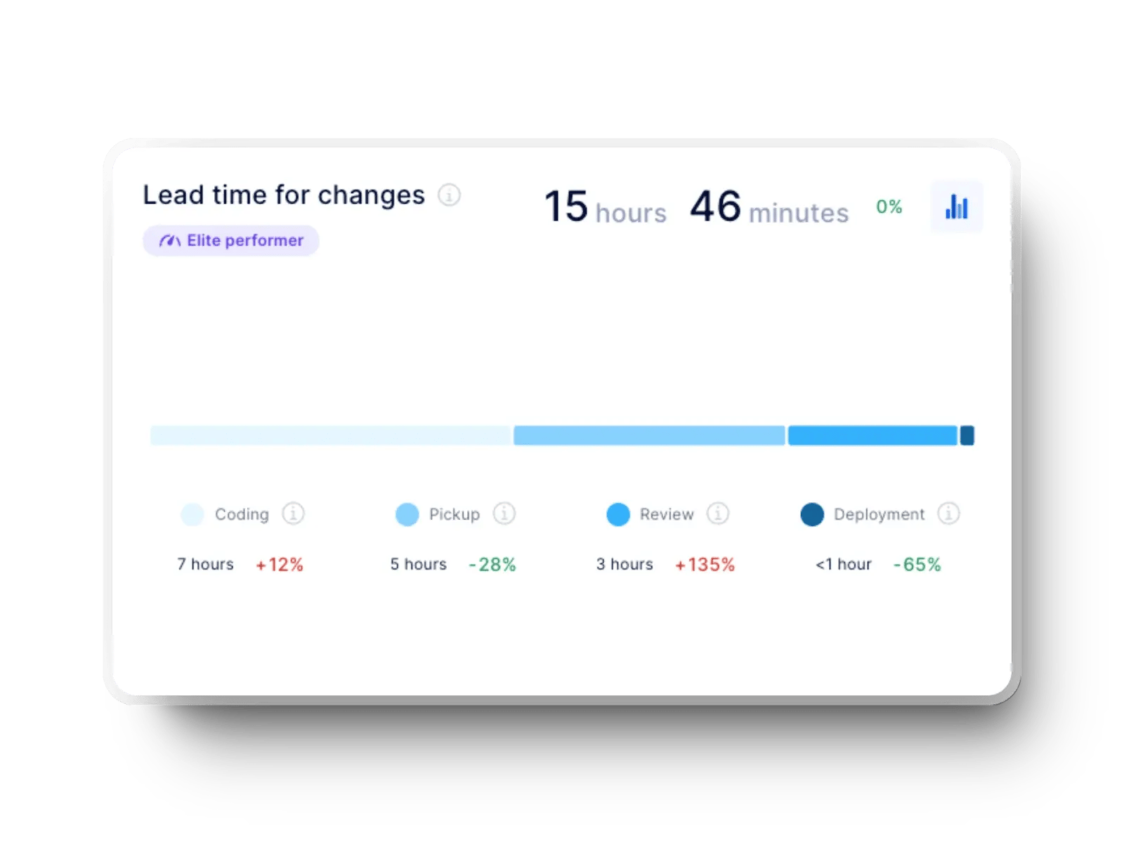 Axify dashboard view showing lead time for changes across delivery stages.