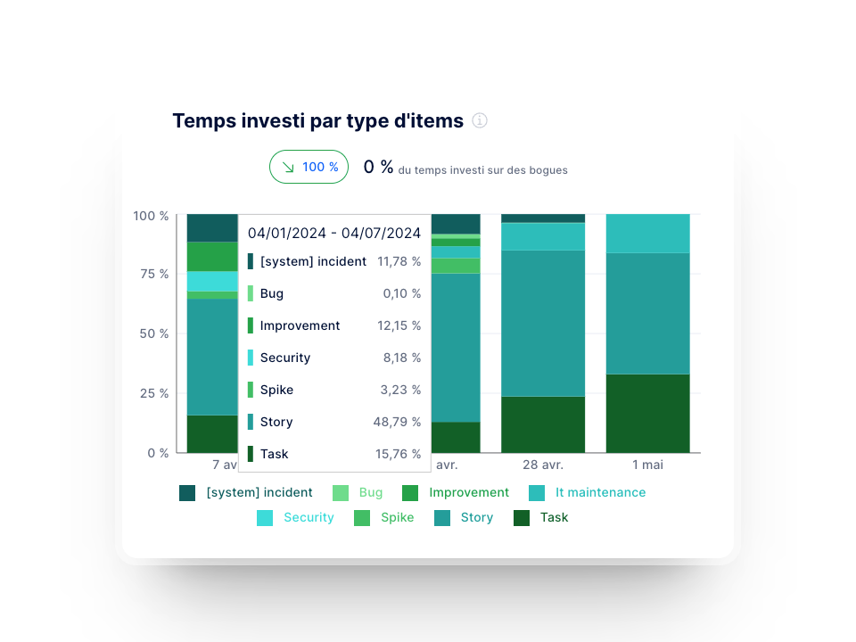 Aperçu des tableaux de bord des indicateurs de performance et métriques d’ingénierie logicielle dans Axify