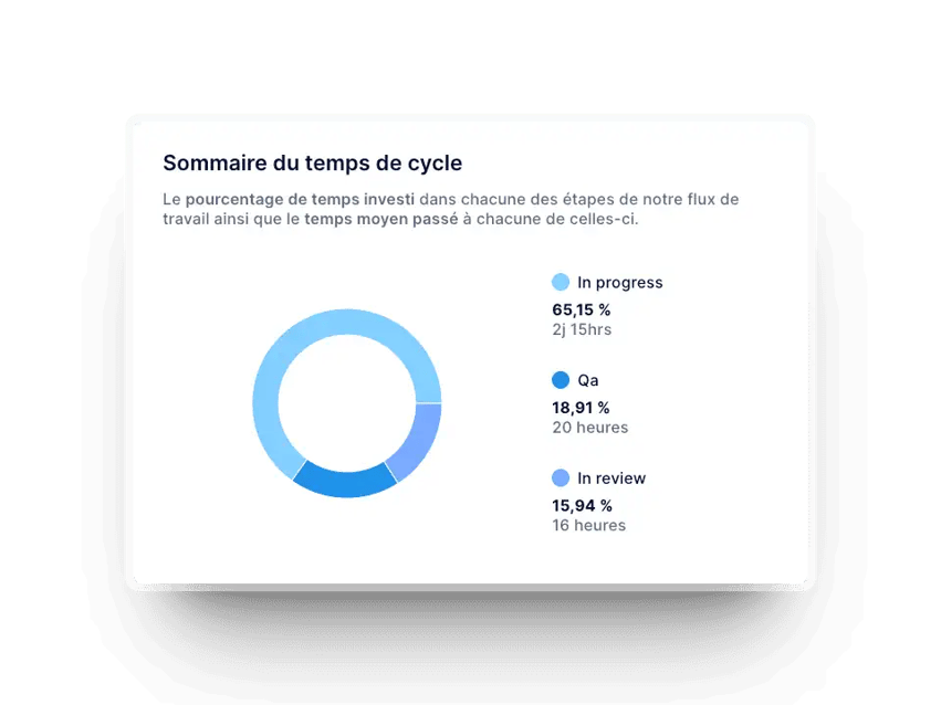 Mesure du temps de cycle dans Axify pour mesurer la performance des équipes de développement logiciel