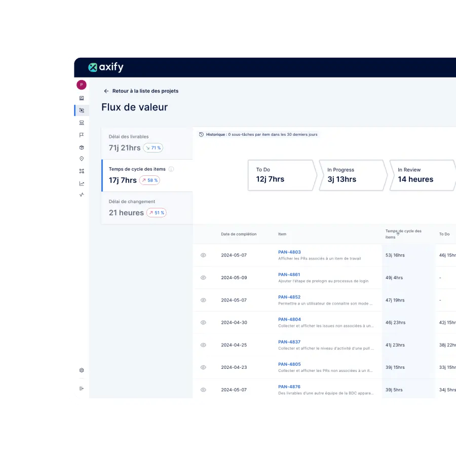 Aperçu de la cartographie des chaînes de valeur (value stream mapping ou VSM) d’Axify dans un contexte de développement logiciel
