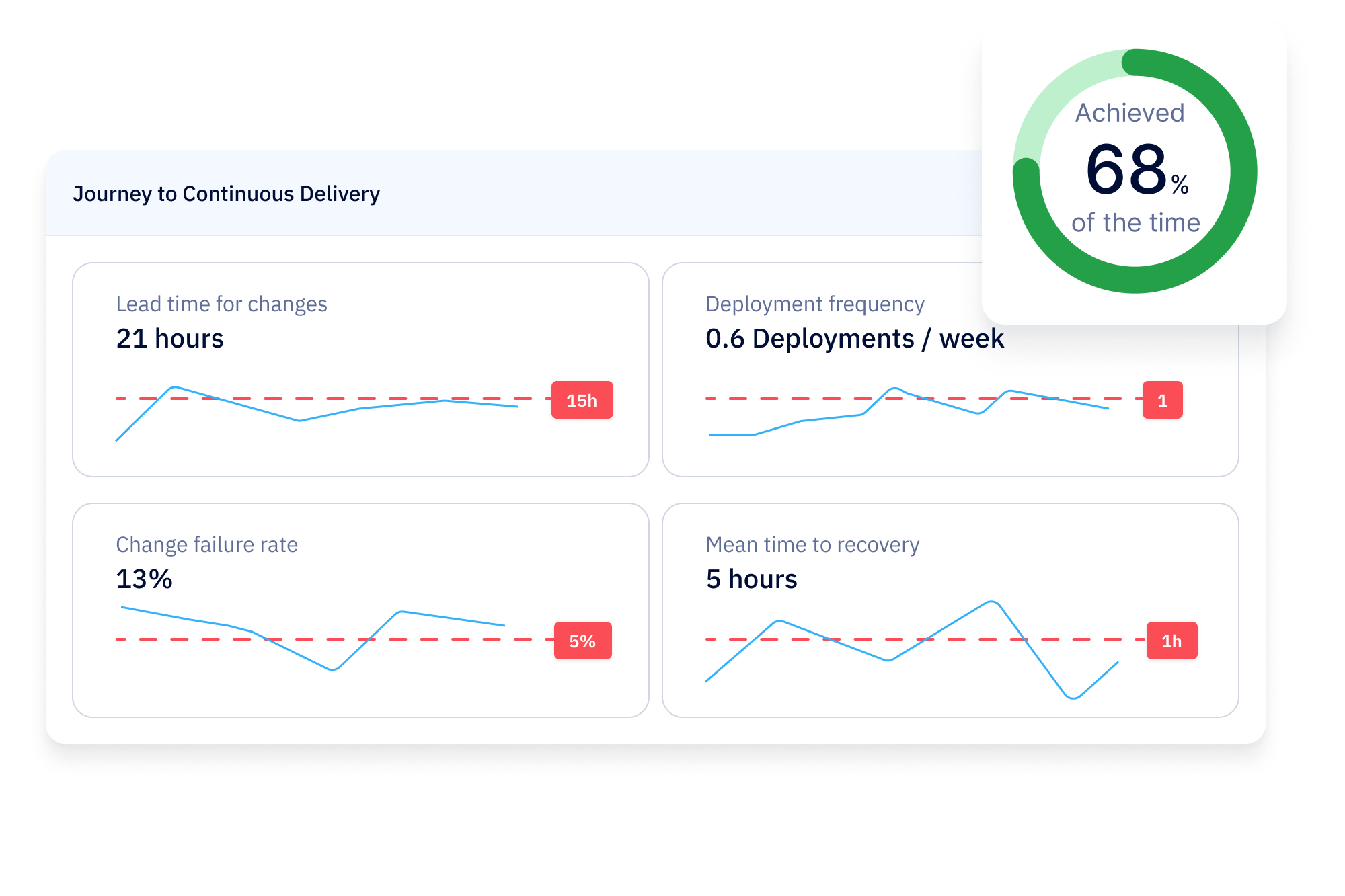 Overview of Axify's tracking of objectives and key results for continuous improvement in software development