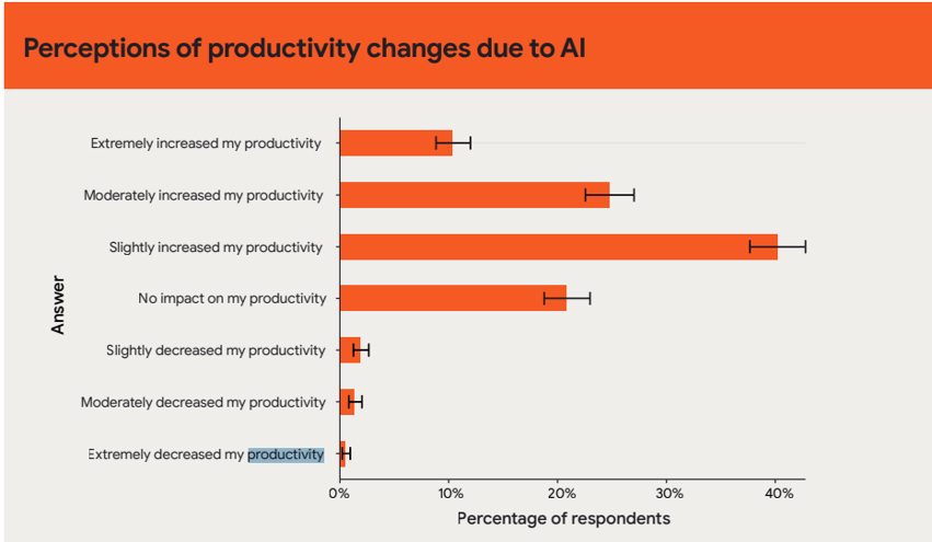 Perceptions of productivity changes due to AI, 2024 State of DevOps Report