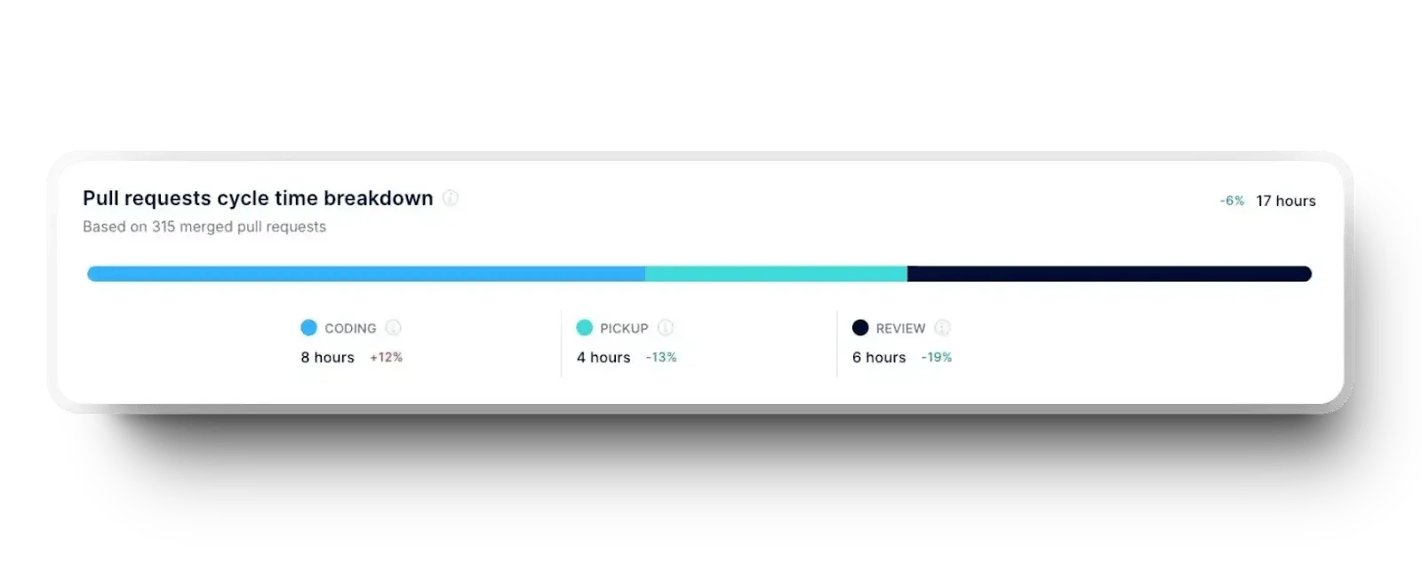 Axify bar showing pull request cycle time breakdown.