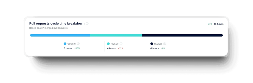 Pull request merge time