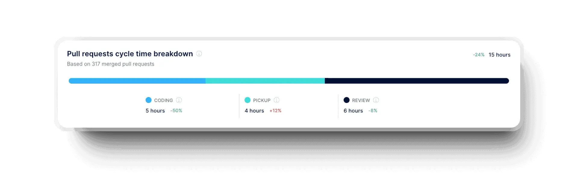 pull requests cycle time breakdown graph in axify