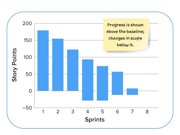 Release burndown chart with story points on the Y axis and sprints on the X axis