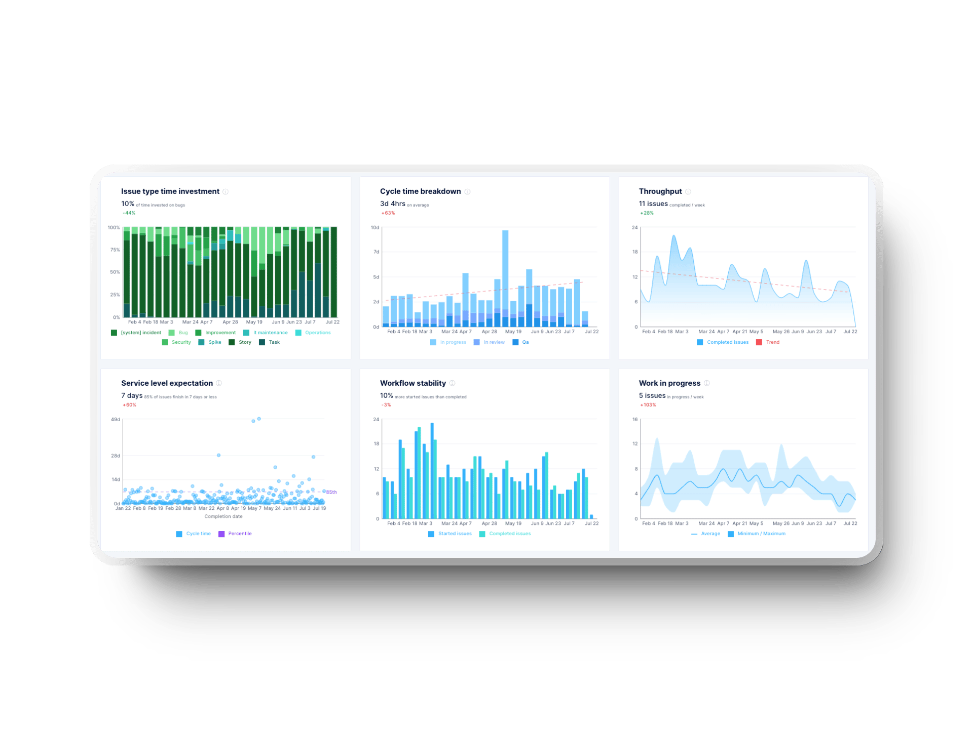 Different metrics in the Axify engineering dashboard