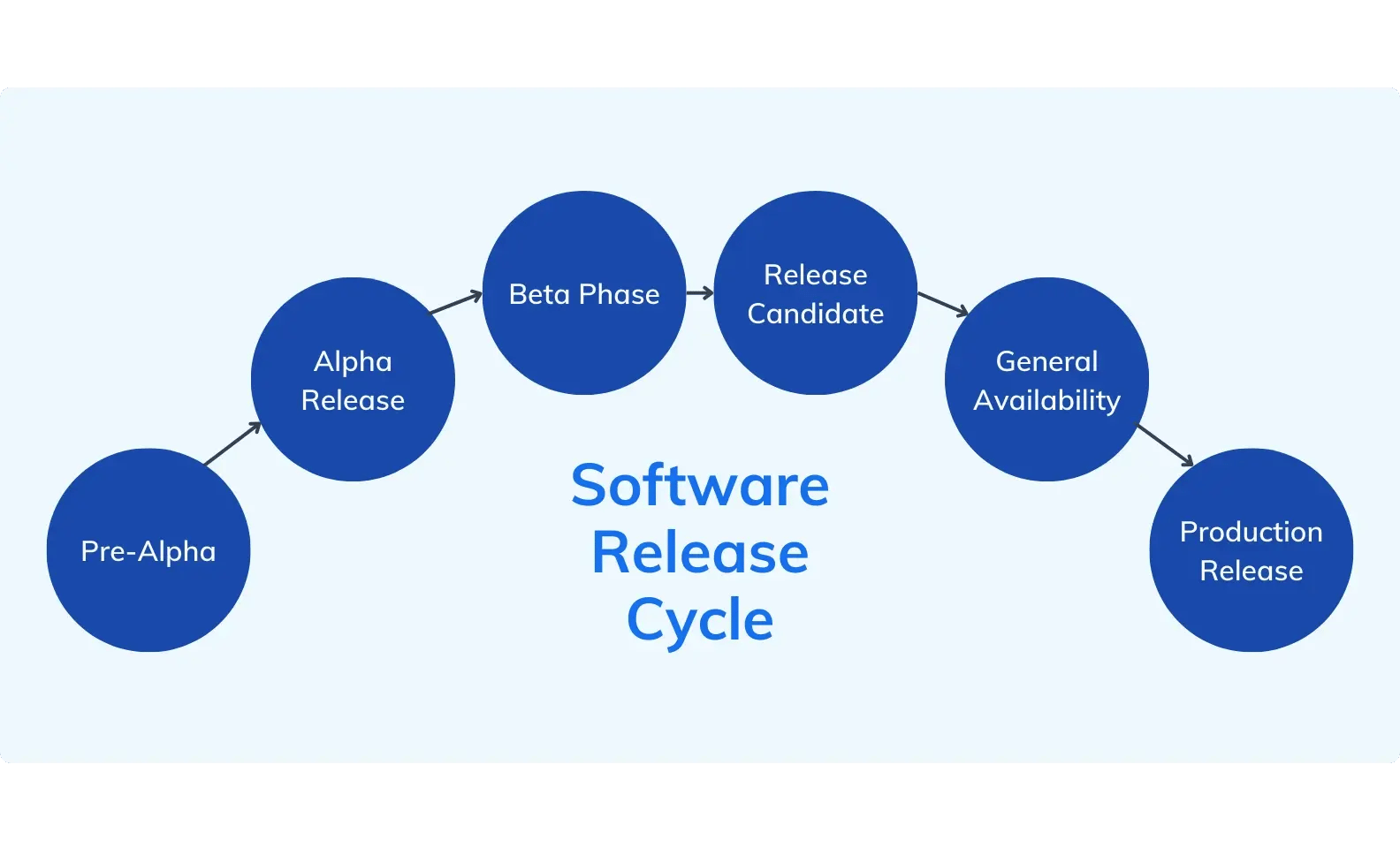 Software Release Cycle Diagram