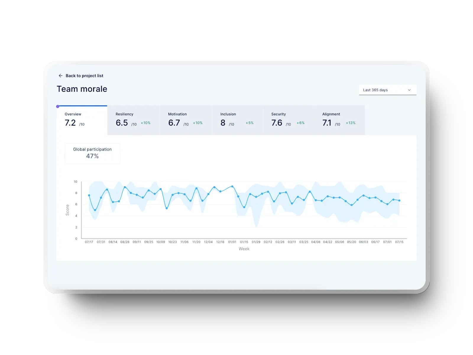 Axify dashboard showing team morale trends and well-being insights.