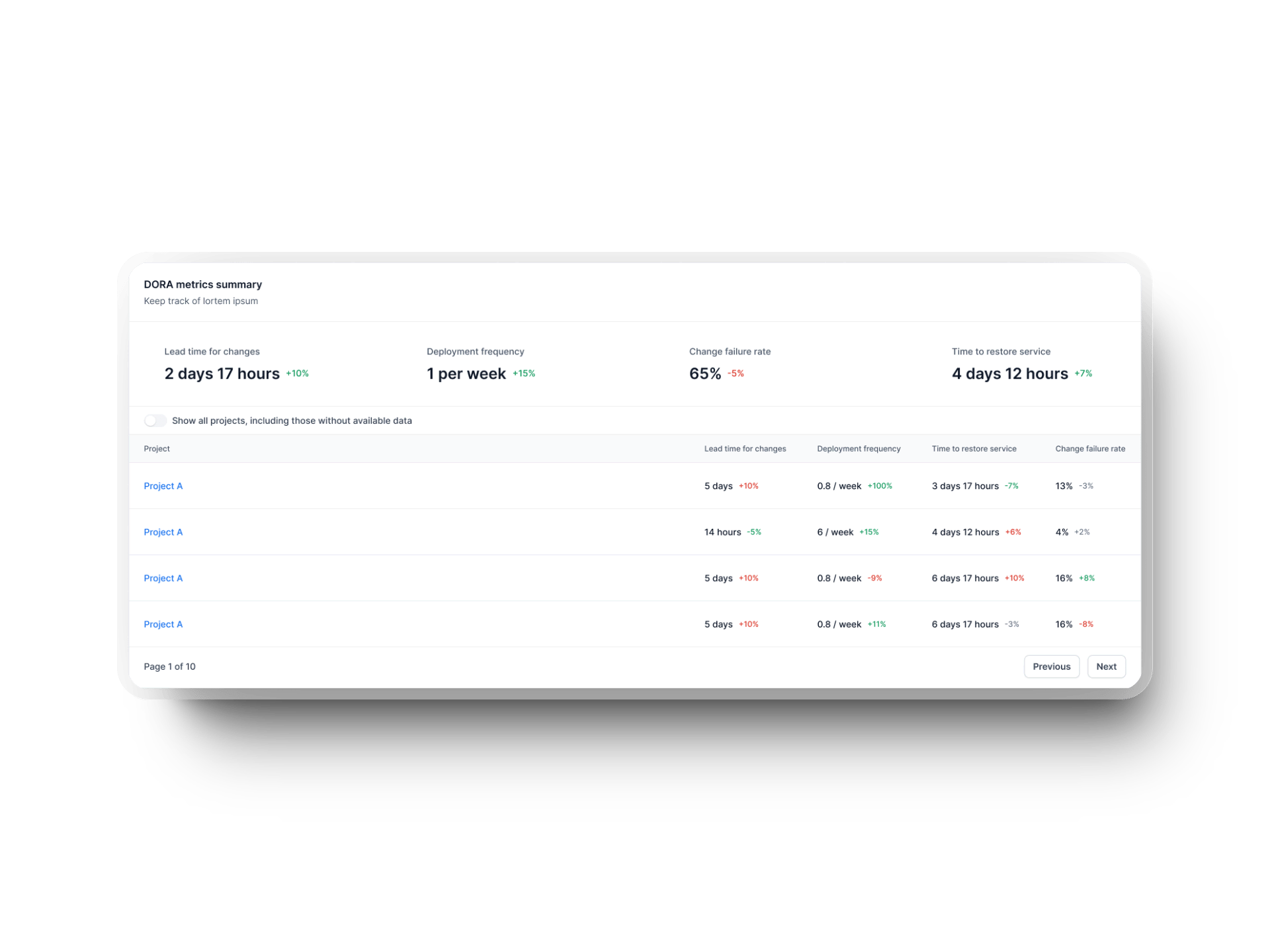 DORA metrics summary dashboard comparing lead time, deployment frequency, and failure rate.