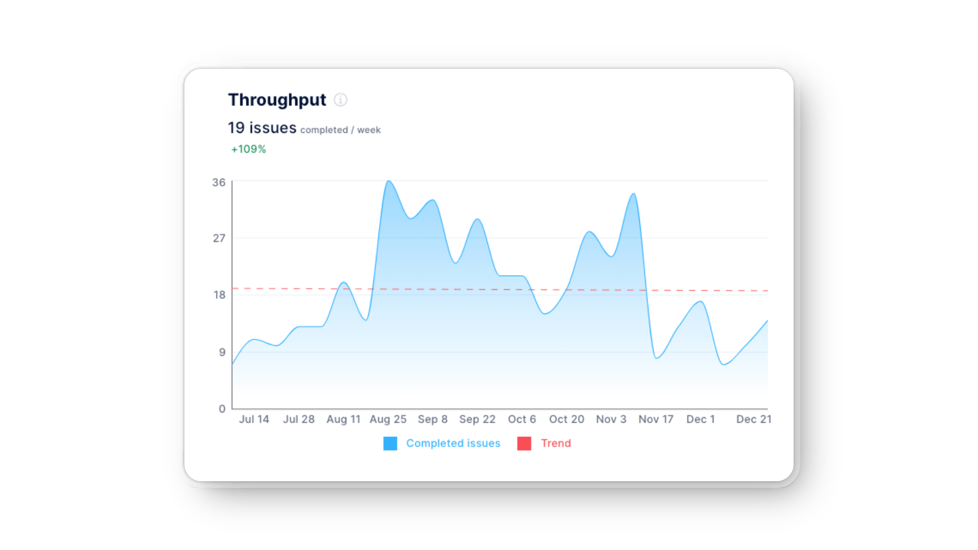 Axify throughput chart displaying completed issues per week and trend analysis.