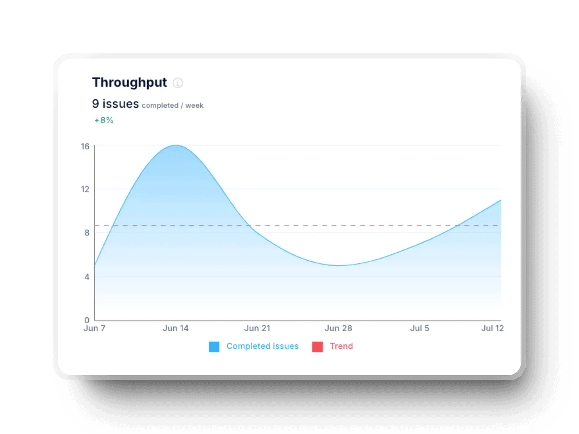 Axify showing a throughput view with completed work and weekly delivery trends.