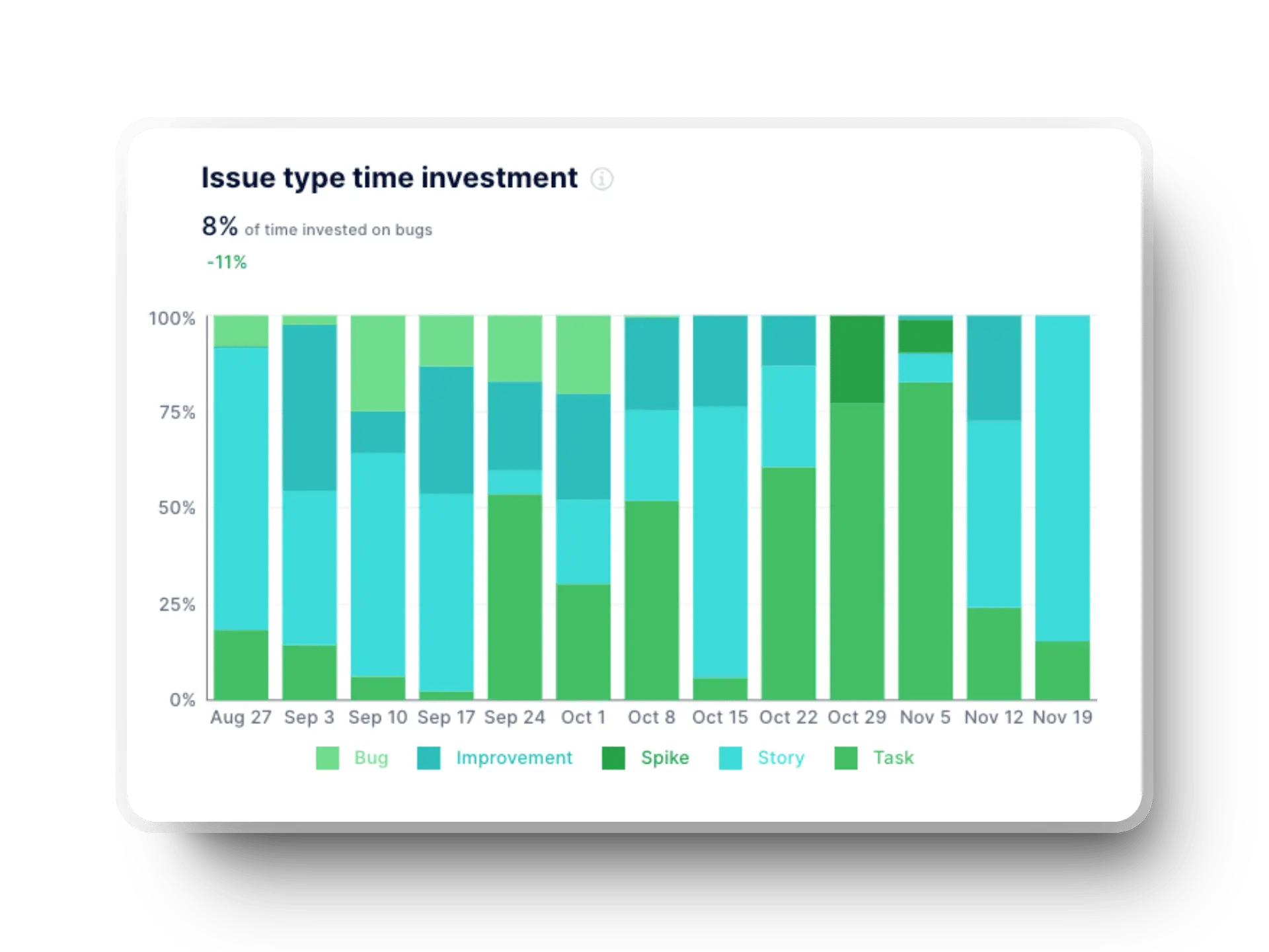 Time investment summary by issue type in Axify