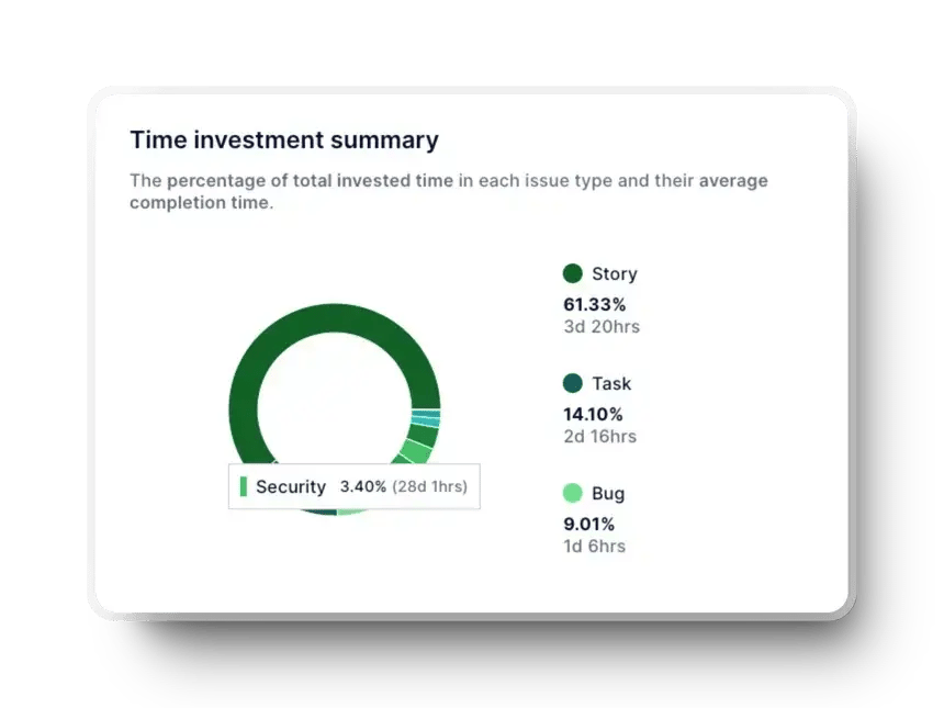 Axify donut chart showing how time is distributed across different issue types.