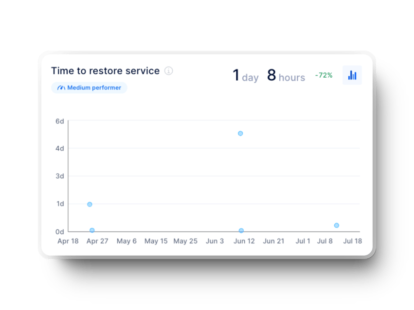 Axify chart showing the time to restore service trend over time dashboard.