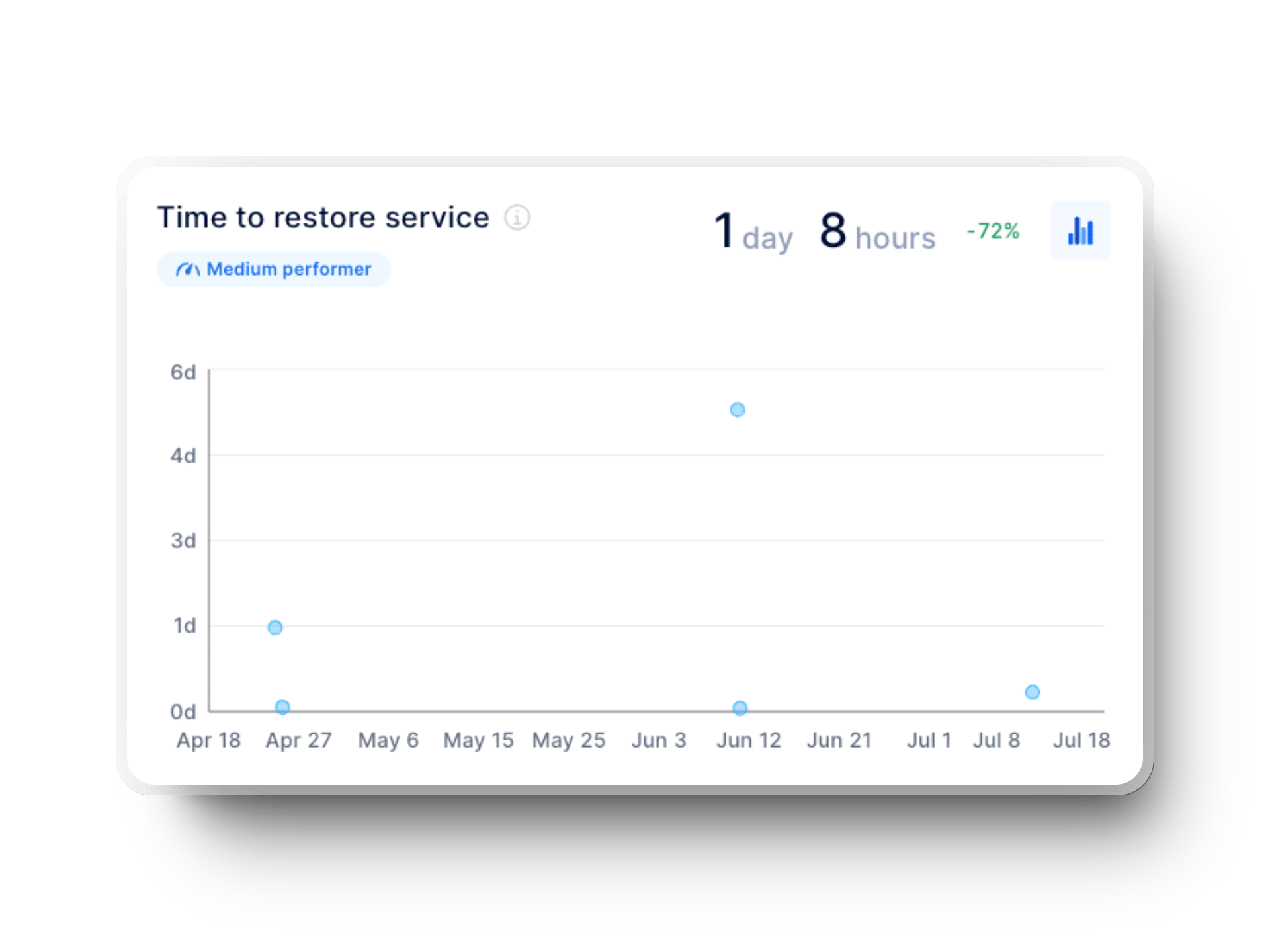 time to restore service graph axify