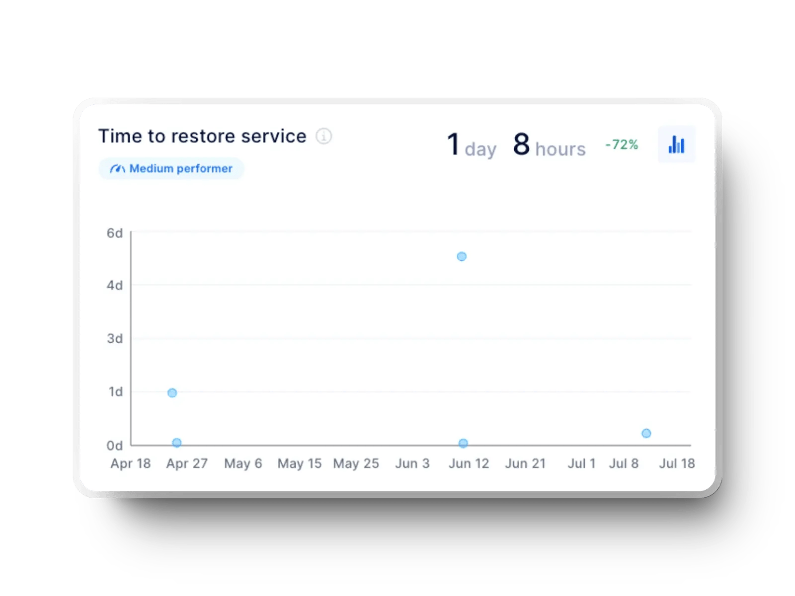 xify dashboard chart showing service recovery trends for production incidents.