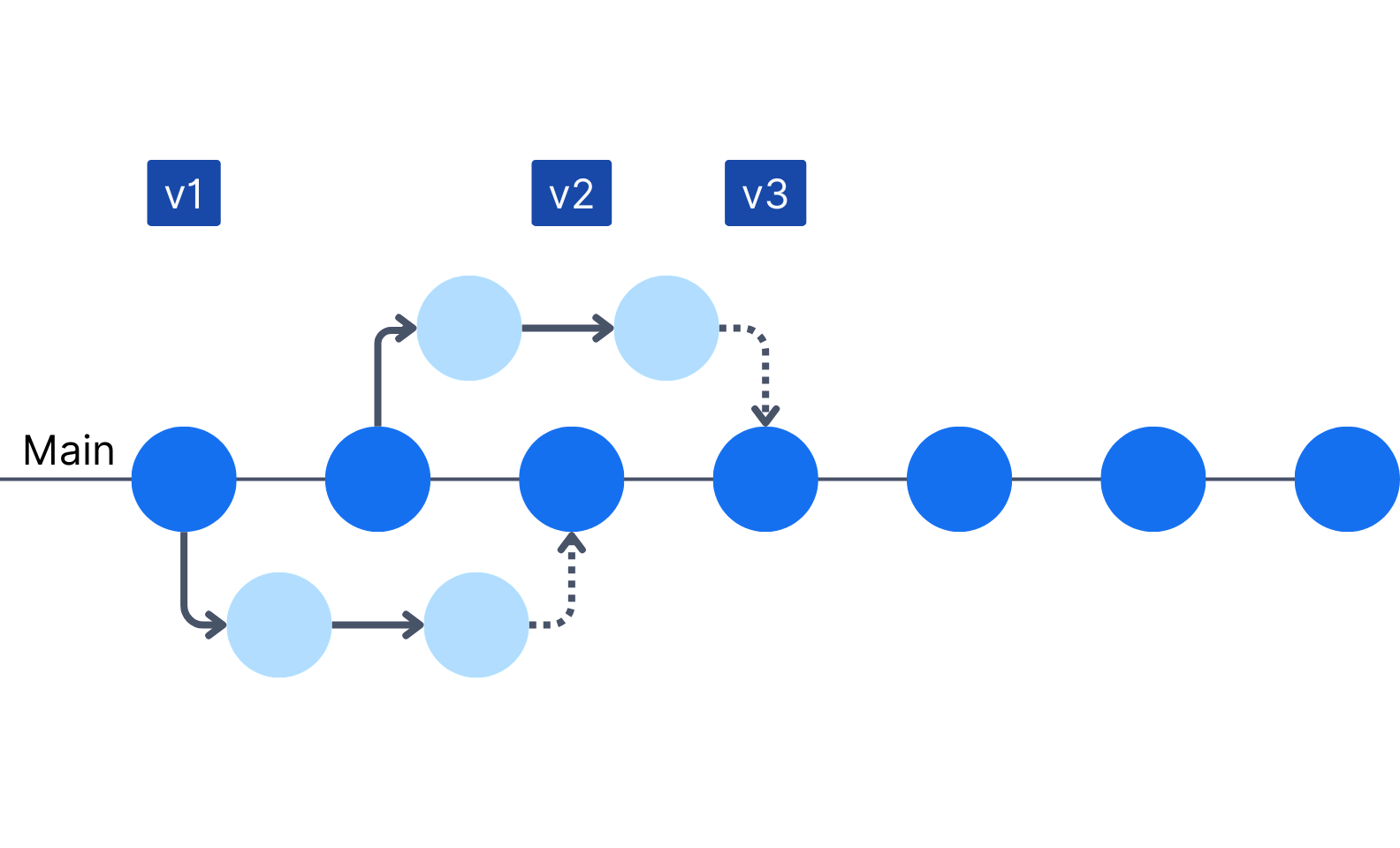 trunk-based git workflow