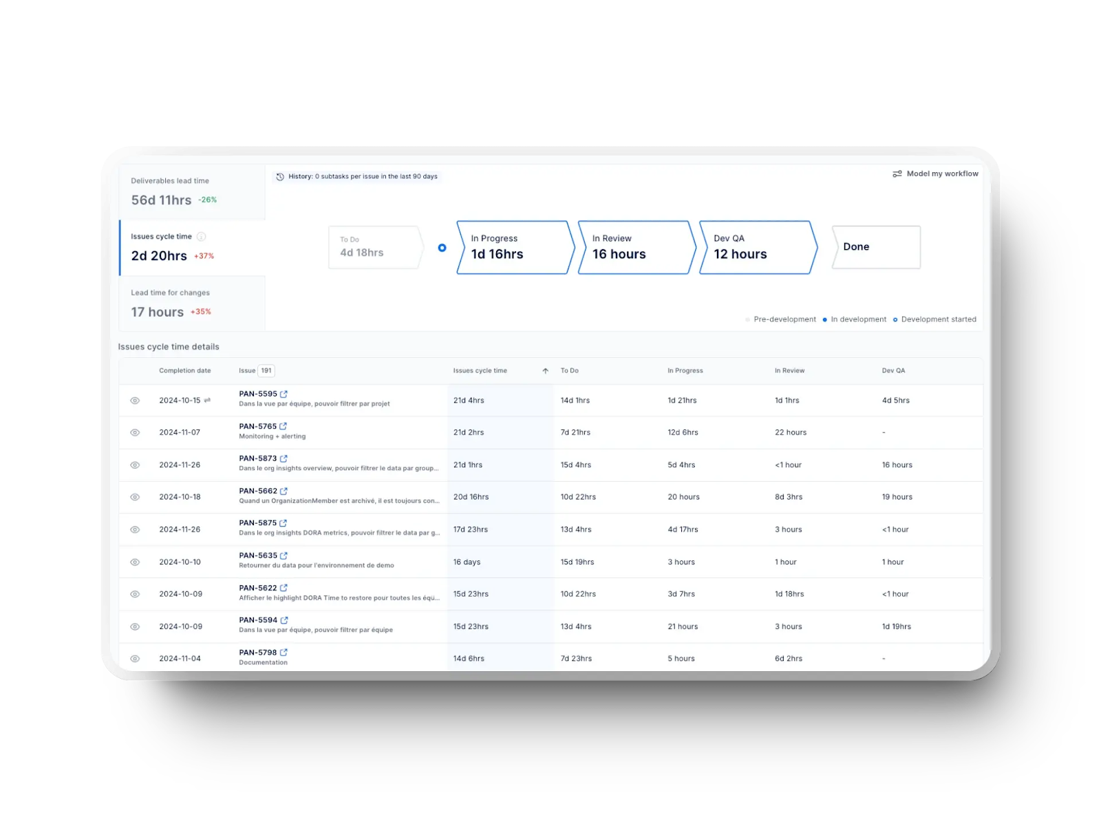 Axify Value Stream Mapping screen displaying issue flow and cycle time stages.