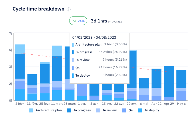 Axify chart showing cycle time distribution across workflow stages.