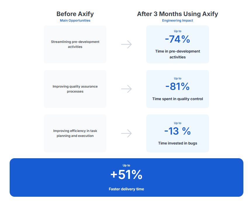 Axify’s results for two teams at BDC, showing less time spent in pre-development activities, quality control, and bugs